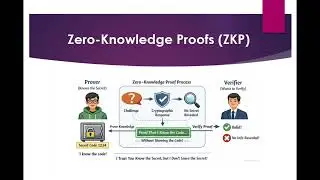 ZKP - Zero Knowledge Proofs (Data Security)