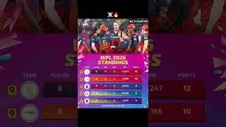 WPL🔥 Live Points Table☠️😱#wpl #ipl2025 #rcb #pointstable #ipl #bome#vecna#trend #viral#cricketshorts