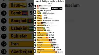 Asian countries with lowest Debt in 2025 #debt #asia #india