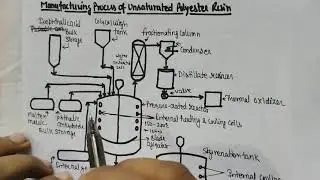 Manufacturing process of Saturated& Unsaturated polyester Resin (mold tech) by -YP singh