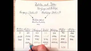 Klasse 5 - Zahlen und Daten - Vorgänger, Nachfolger, Nachbarzehner, Nachbarhunderter