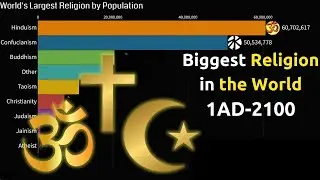 World Religions Through Time (1 AD to 2100) | Biggest Religion in the World