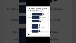 Most Followed Twitch Streamers (2010-2024) 📊🔥#youtubeshorts #twitch #ninja #shroud #auronplay