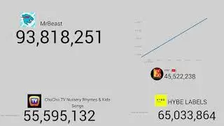 MrBeast To 100M! (LIVE SUB COUNT) And Milestones!