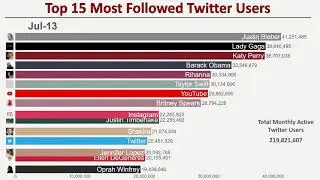 Top 15 Most Followed Twitter Accounts (2009-2019)