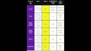 ##three dimensional formulae ##cube ##cuboid ##cone##cylinder ##sphere ##short