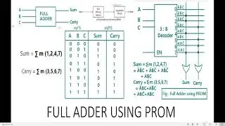 Programmable Read Only Memory (PROM)|| Design a Full Adder Using PROM -PLD