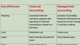 Financial accounting vs Management accounting