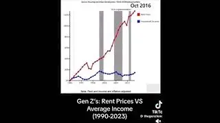 Rent prices vs. Income