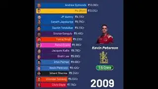 Highest  salary income player from IPL
