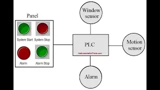 Room Security system with alarm using PLC || PLC programming with simulation