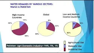 Water Resources in Pakistan. #engineeringhydrology #civilengineering