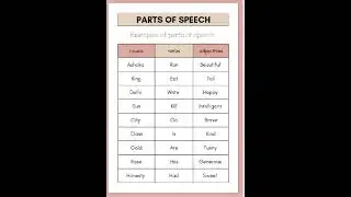 Parts of speech 💬 || Noun, verb, adjective #vairal #shortsvideo #shorts