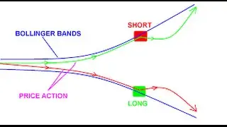 Bollinger bands indicator - Binary Options 2016 - The Rainbow