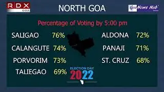 ELECTION UPDATE : VOTERS TURN OUT AT 5:00PM ACROSS NORTH GOA 75.12%