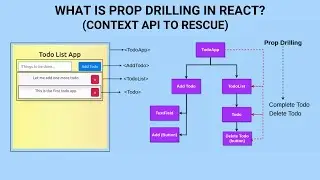 What is Prop Drilling in React? | Understanding Context API in React Part 1