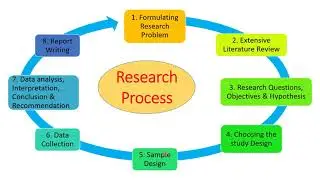 Research Methodology | Research Process | Problem Formulation to Report Writing