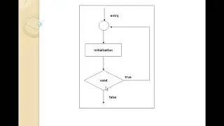 Learn C Programming in English for Beginners(For Loop|Do While) - Part 6