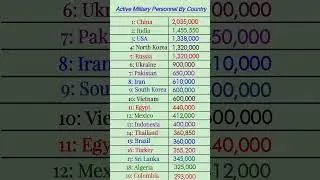 Active Military Personnel By Country 2025 #shorts