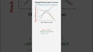 Pump Performance Curve Head, efficiency, power vs Liquid flow rate