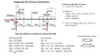 Vigas Simples Isostáticas - Diagramas de Esforços Solicitantes