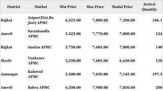 आज के कपास मंडी भाव | #cotton #cottonmandiprices #cottonratetoday #kisan #bhav | GUJARAT #kapas