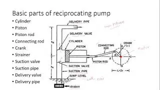 Reciprocating pump | working | Expression for work done per second and efficiency
