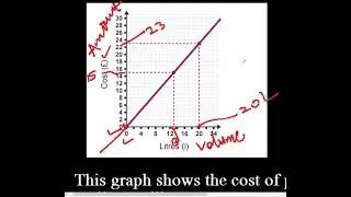 Year 9 Perpendicular Lines, Interpreting Gradients and Intercept, Solving Simple Equation