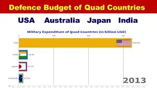 Defence Budget of Qurd Countries USA vs Japan vs India vs Australia