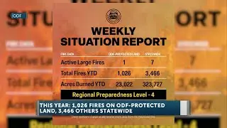 Oregon Department of Forestry: Acres burned across Oregon down significantly compared to 2024
