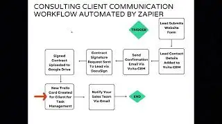 Automate Your Consulting Client Communication With This Zapier-Powered Workflow