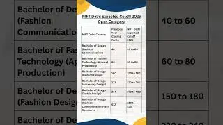 NIFT Delhi Expected Cutoff 2025 Open Category || Expected Closing Rank #nift2025 #fashiondesigning