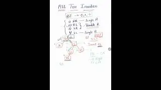 Data Structure: AVL Tree-Insertion (Part -4) - RL Rotation