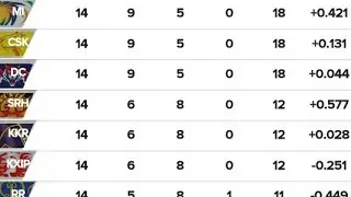 Ipl new latest points table 6 may 2019 / IPL 2019 today new latest points table/ ipl new points p2