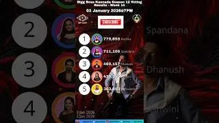 Biggboss 7PM 03/01/2026 Voting Result! Kannada Season 12! #biggbosskannada #shortsfeed #kannada