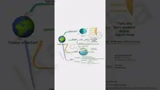 Mind map of geography#shorts