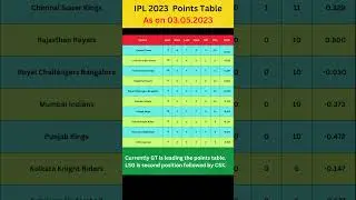 IPL 2023 Points Table | Latest IPL Points Table 2023 #shorts #trending #ipl #ipl2023