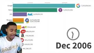 Most Popular Websites 1996 - 2019 REACTION!