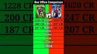 The Amazing Spider-Man vs The Amazing Spider-Man 2 movie box office collection comparison shorts।।