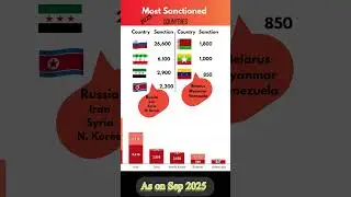 Top Nations Under Sanctions | Sanctions Comparison