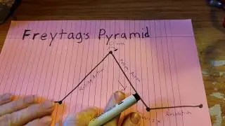 Basic Story Structure For Beginners #2: Freytag's Pyramid