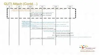 Vidvas Learning |  LTE UE GUTI Attach Call flow | Vidvas Technologies Pvt. Ltd.