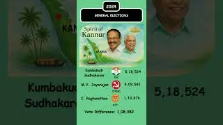 Kannur 2024: INC Wins, CPI(M) Loses Ground 🔥|Lok Sabha Elections #inc #cpi #cpm #krala #news