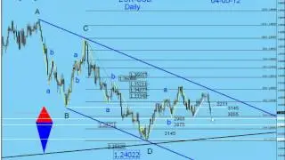 My Forex Magic Wave. EUR-USD PricePrediction since 01-01-12