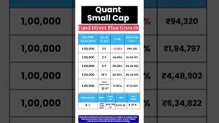 Quant Small Cap Fund Direct Plan Growth | Real Returns & Risk Explained! #mutualfunds #sip