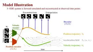 ODE2VAE: Deep generative second order ODEs with Bayesian neural networks