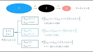 Stochastic Modelling of Coronavirus spread