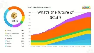 Catizen Listing; Analysing $Cati token future/profitability based on tokenomics.