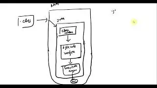 How a Java program is executed
