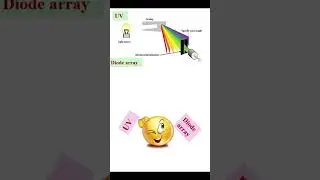 How UV and Diode Array Detectors (DAD) work in HPLC??????             #explore